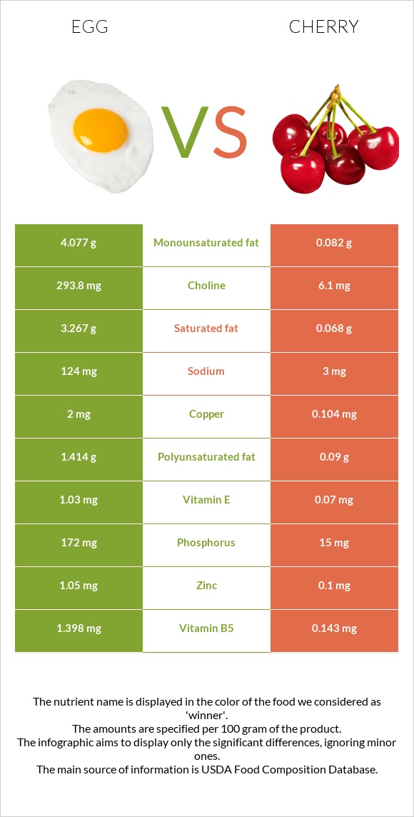 Egg vs Cherry infographic