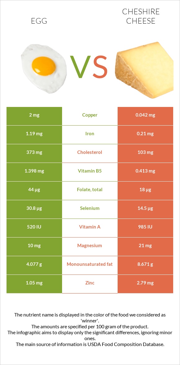 Egg vs Cheshire cheese infographic