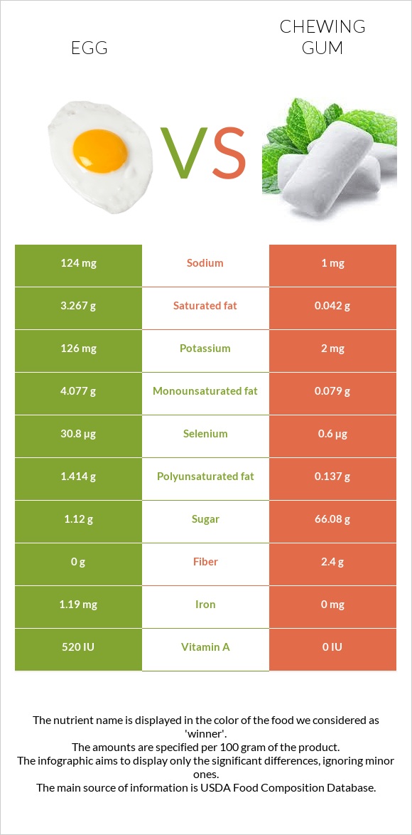 Հավկիթ vs Մաստակ infographic