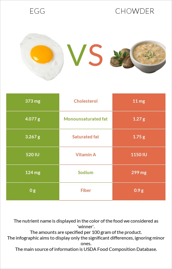 Egg vs Chowder infographic