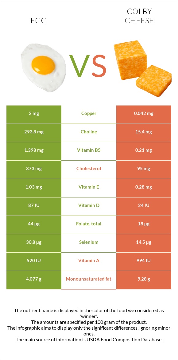 Egg vs Colby cheese infographic