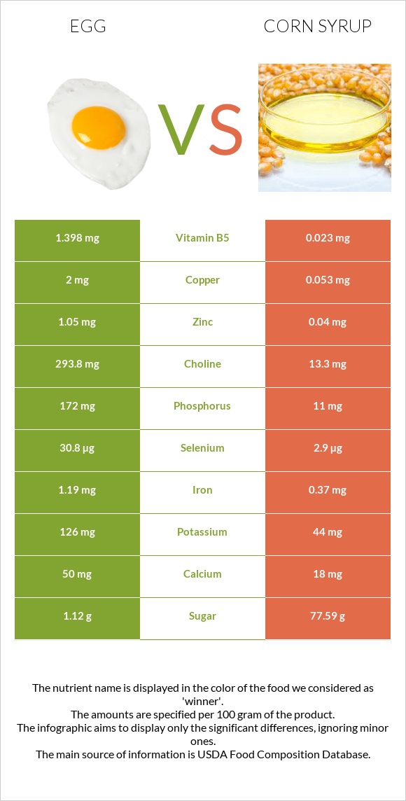 Egg vs Corn syrup - In-Depth Nutrition Comparison