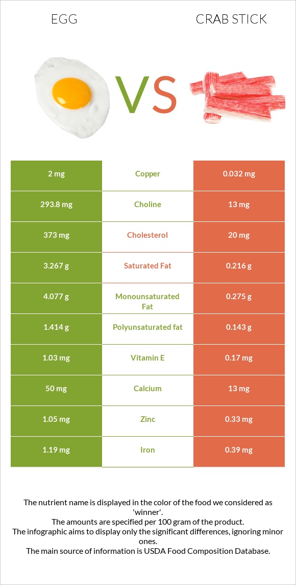 Egg vs. Crab stick — InDepth Nutrition Comparison