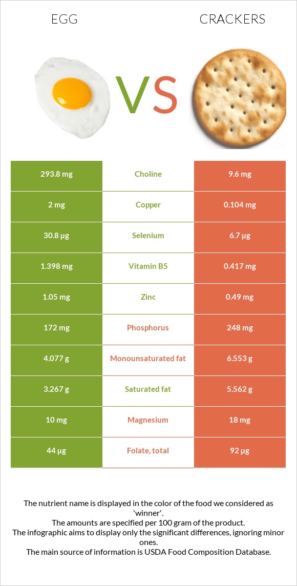 Egg vs Cracker infographic