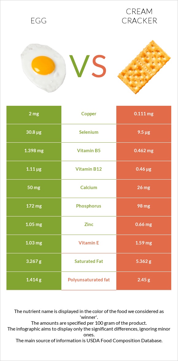 Egg vs Cream cracker infographic