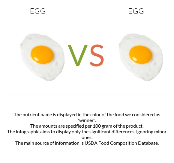 Egg vs Egg infographic