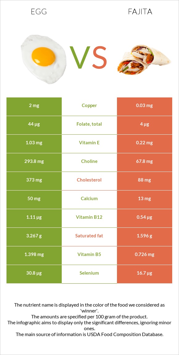 Egg vs Fajita infographic