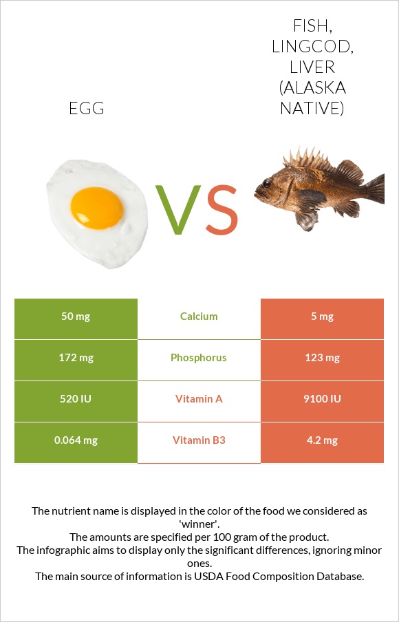 Egg vs Fish, lingcod, liver (Alaska Native) infographic