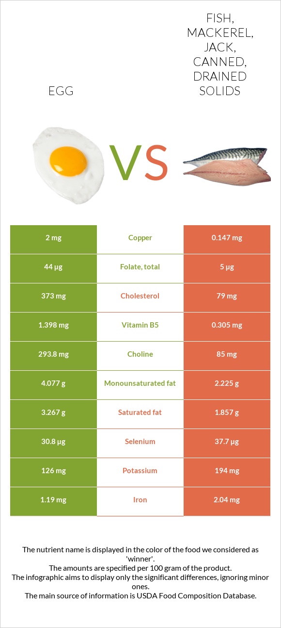 Egg vs. Fish, mackerel, jack, canned, drained solids — InDepth