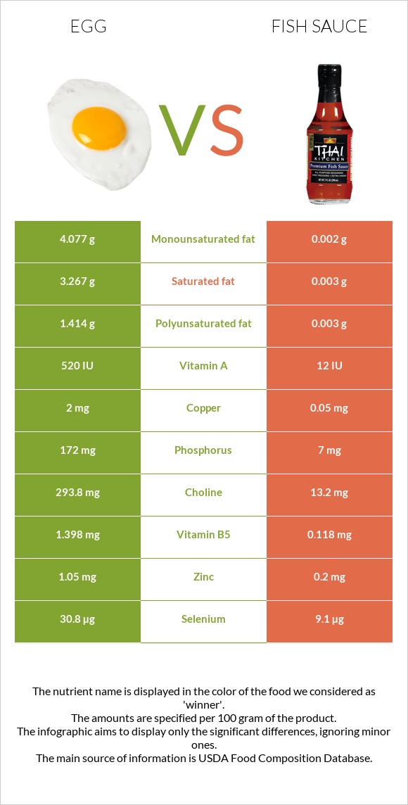 Հավկիթ vs Ձկան սոուս infographic