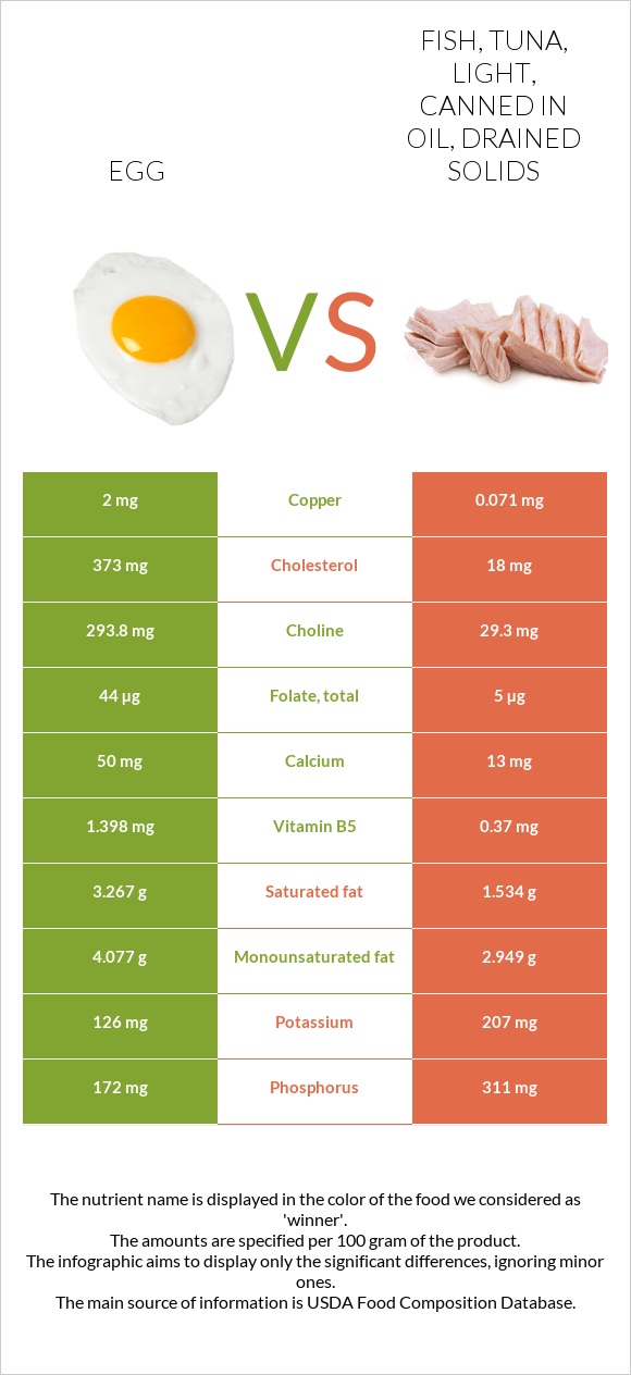 Egg vs Fish, tuna, light, canned in oil, drained solids infographic