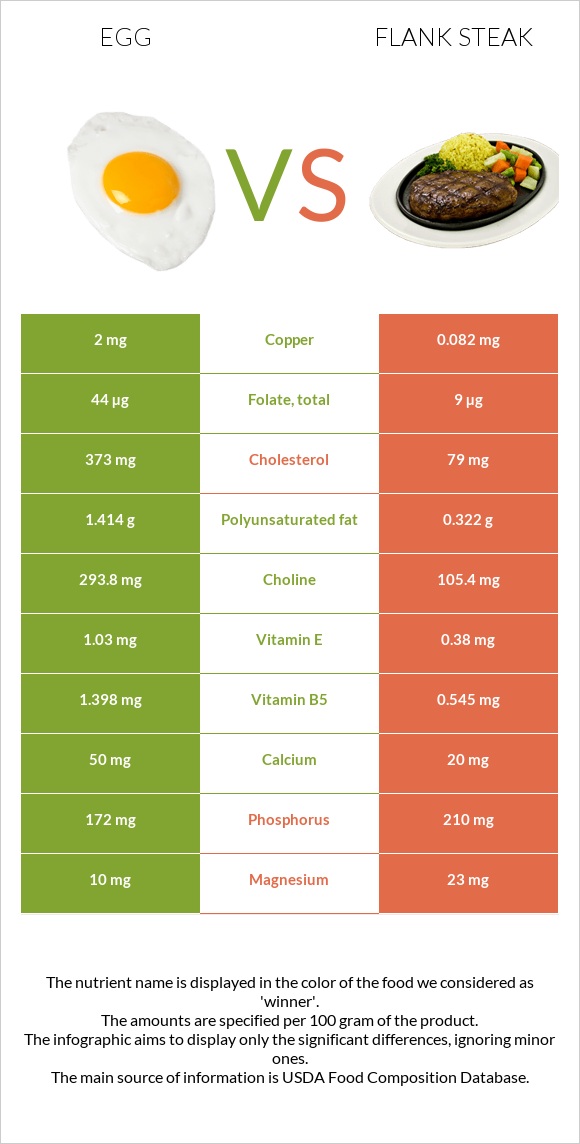 Հավկիթ vs Flank steak infographic