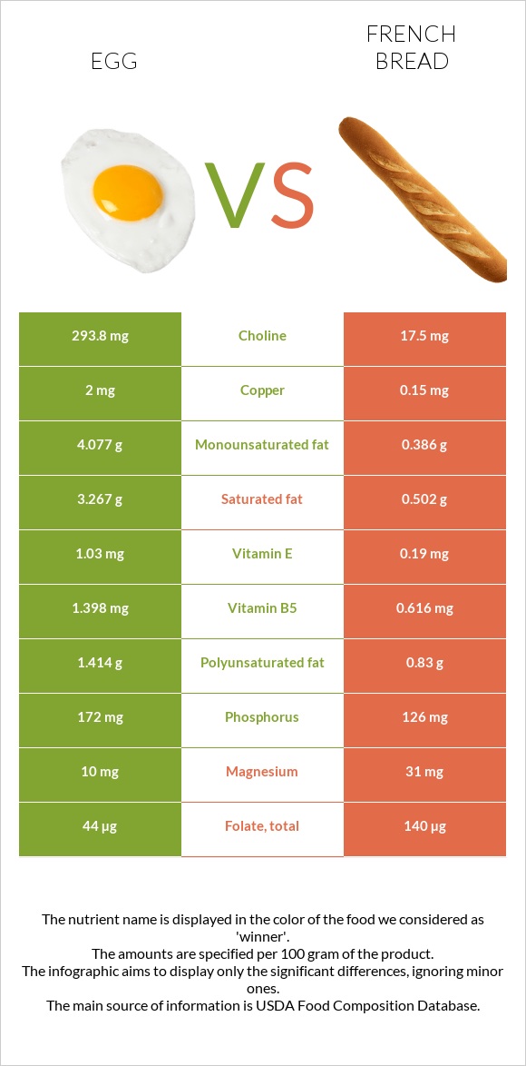 Egg vs. French bread — InDepth Nutrition Comparison
