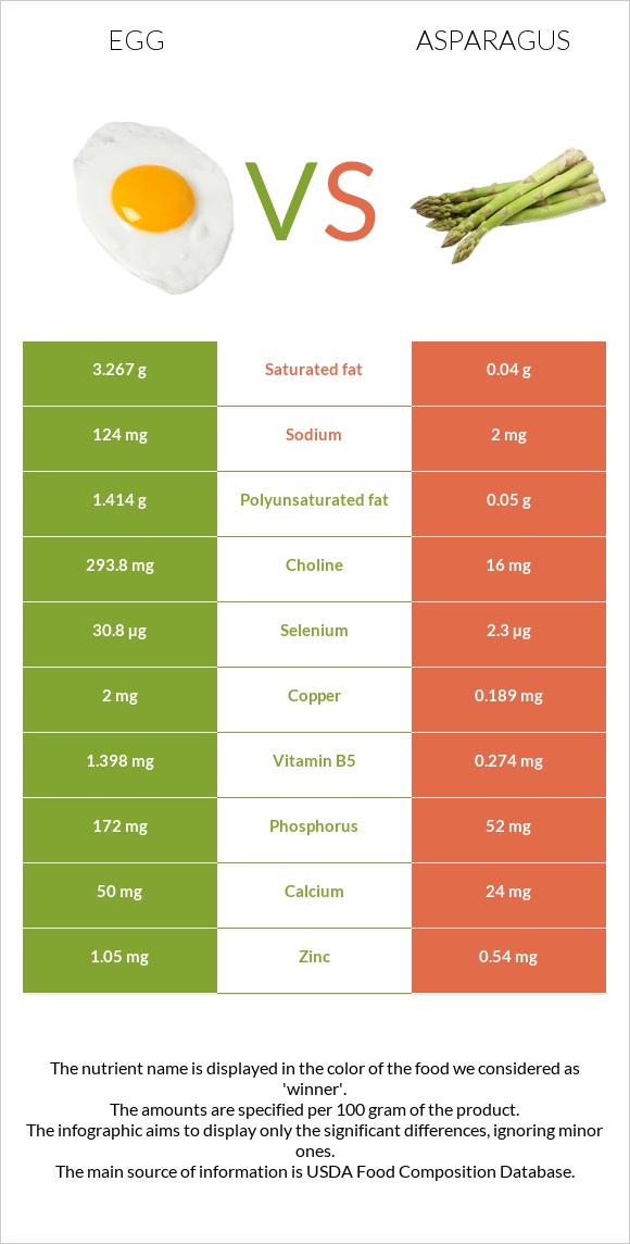 Egg vs Asparagus infographic