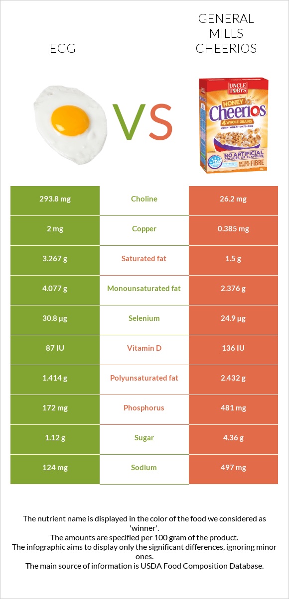 Egg vs General Mills Cheerios infographic