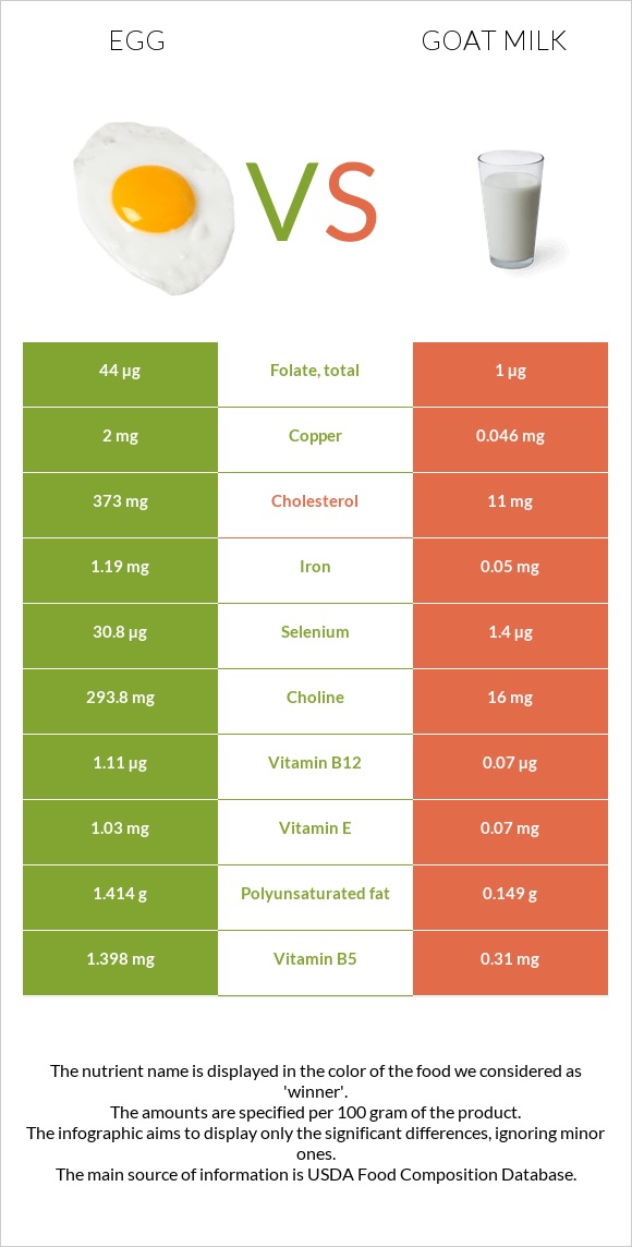 Հավկիթ vs Այծի կաթ infographic