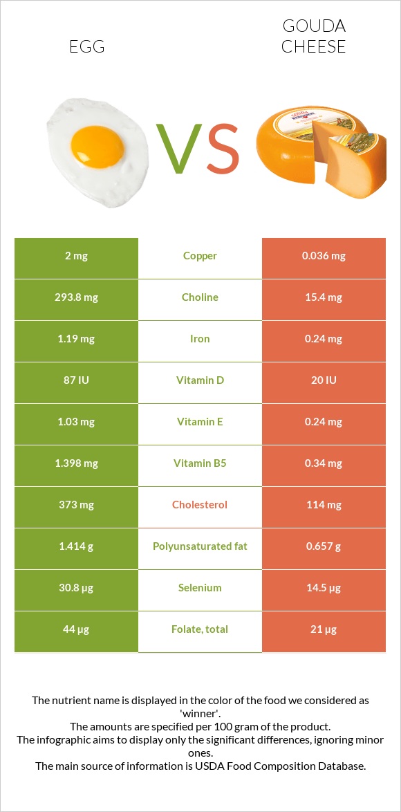 Egg vs Gouda cheese infographic