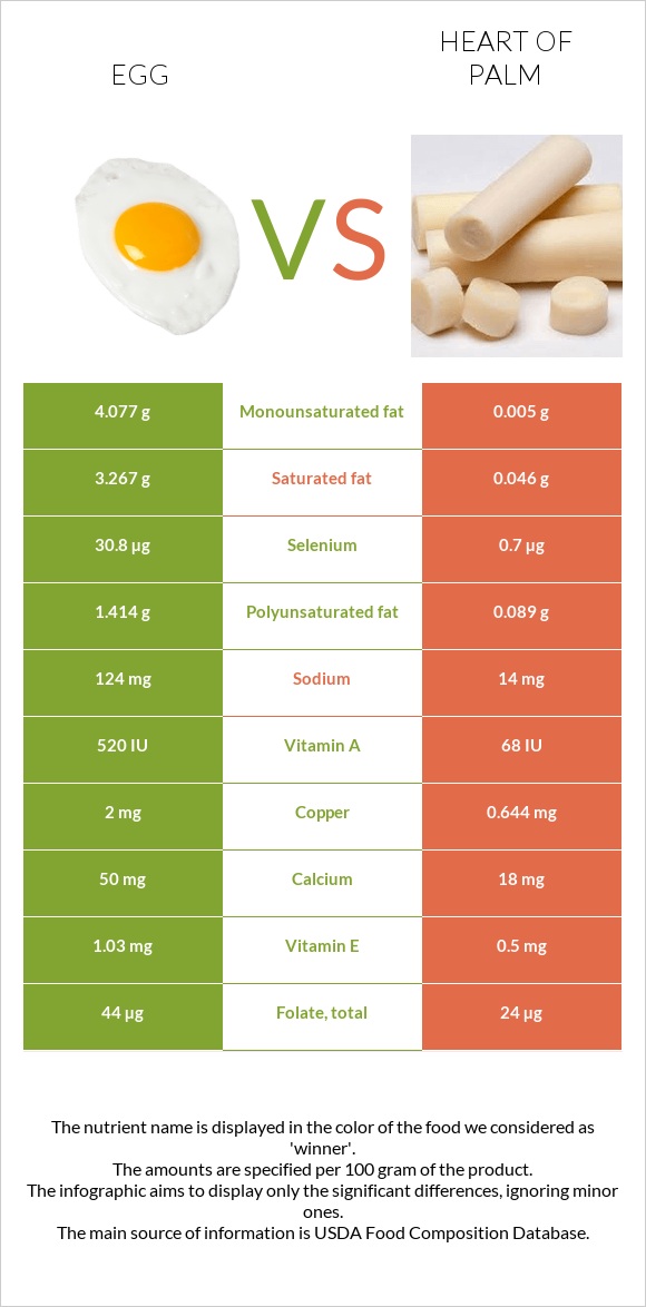 Egg vs Heart of palm infographic