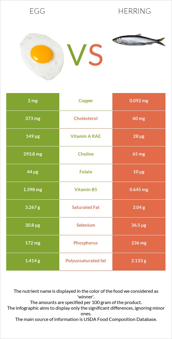 Egg vs. Herring — InDepth Nutrition Comparison