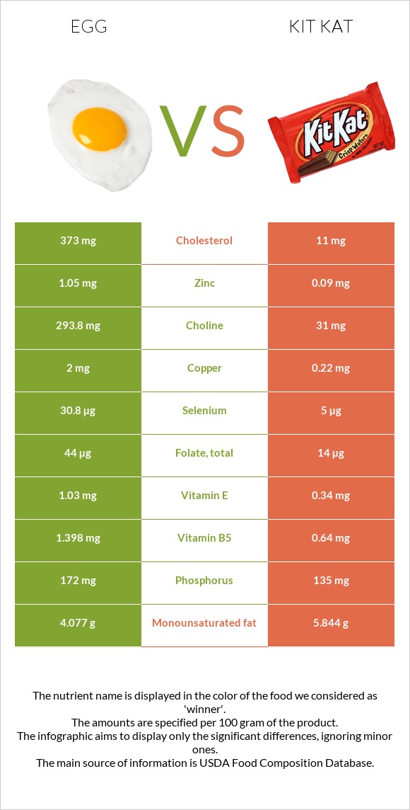 Egg vs Kit Kat infographic