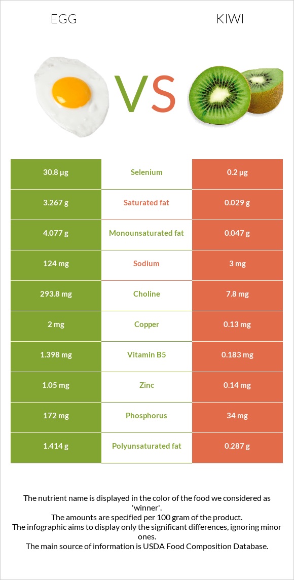 Egg vs Kiwi infographic