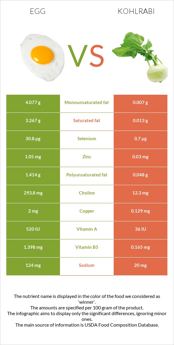 Egg vs Kohlrabi infographic