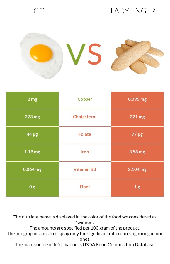 Egg vs Ladyfinger infographic