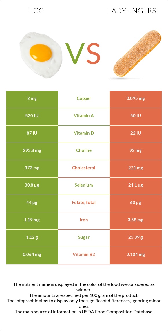 Egg vs. Ladyfingers — InDepth Nutrition Comparison