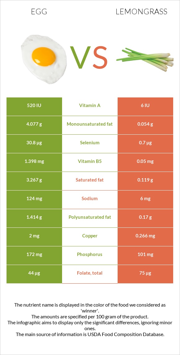 Egg vs Lemongrass infographic