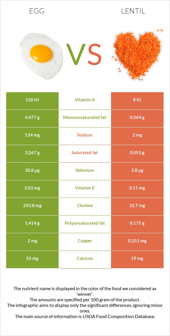 Egg vs Lentil infographic