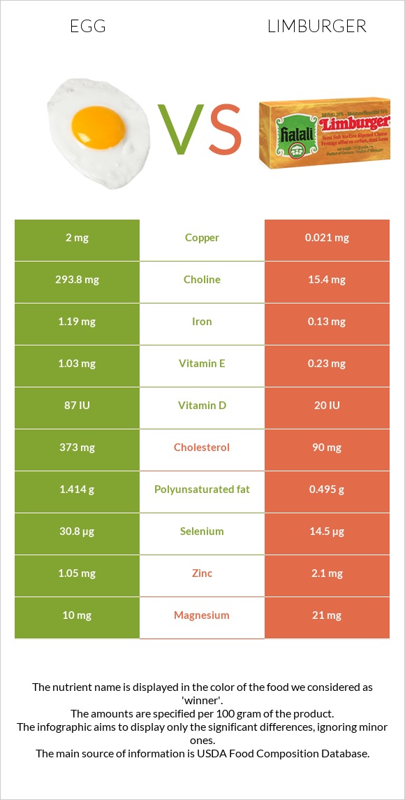 Egg vs Limburger infographic