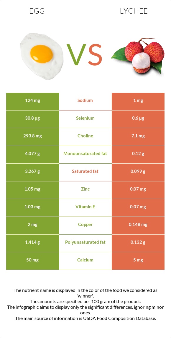 Հավկիթ vs Lychee infographic