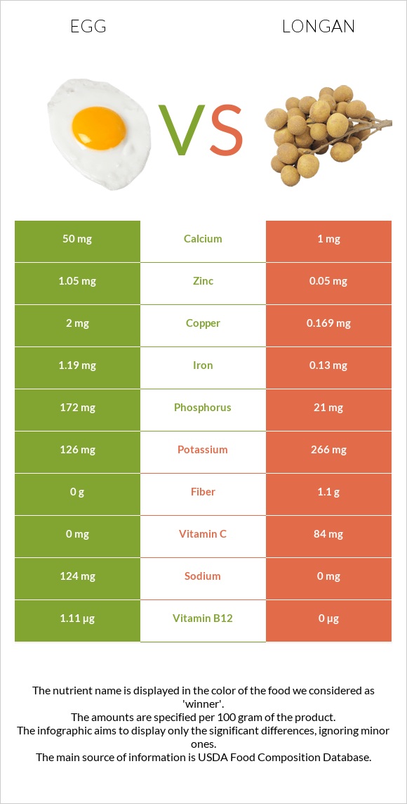 Egg vs Longan infographic