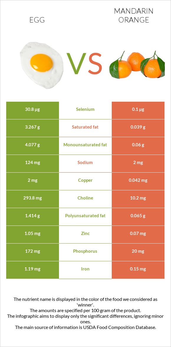 Egg vs Mandarin orange infographic