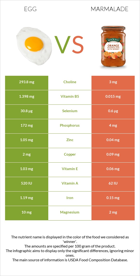 Egg vs Marmalade infographic