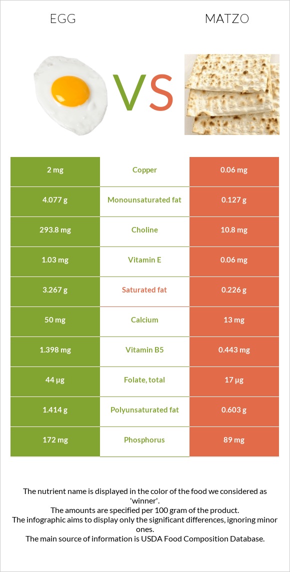 Egg vs Matzo infographic