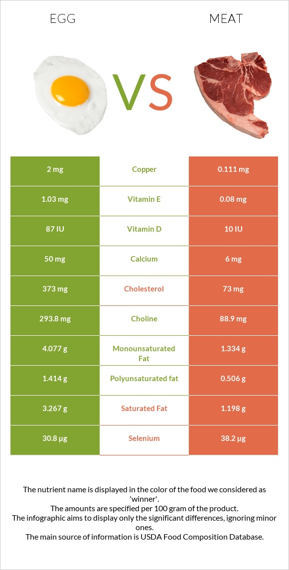 Egg vs Pork Meat infographic