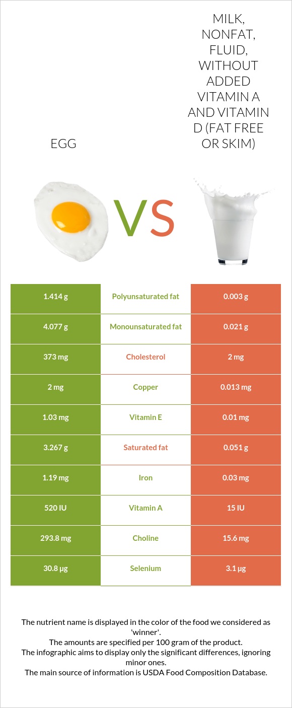 Egg vs. Milk, nonfat, fluid, without added vitamin A and vitamin D (fat