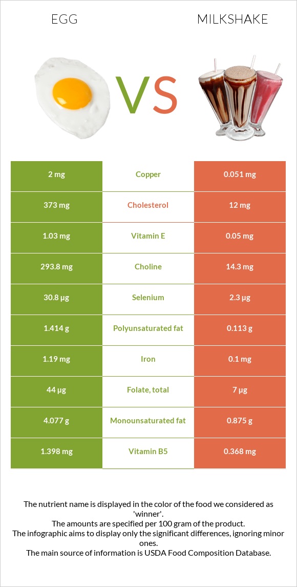 Հավկիթ vs Կաթնային կոկտեյլ infographic