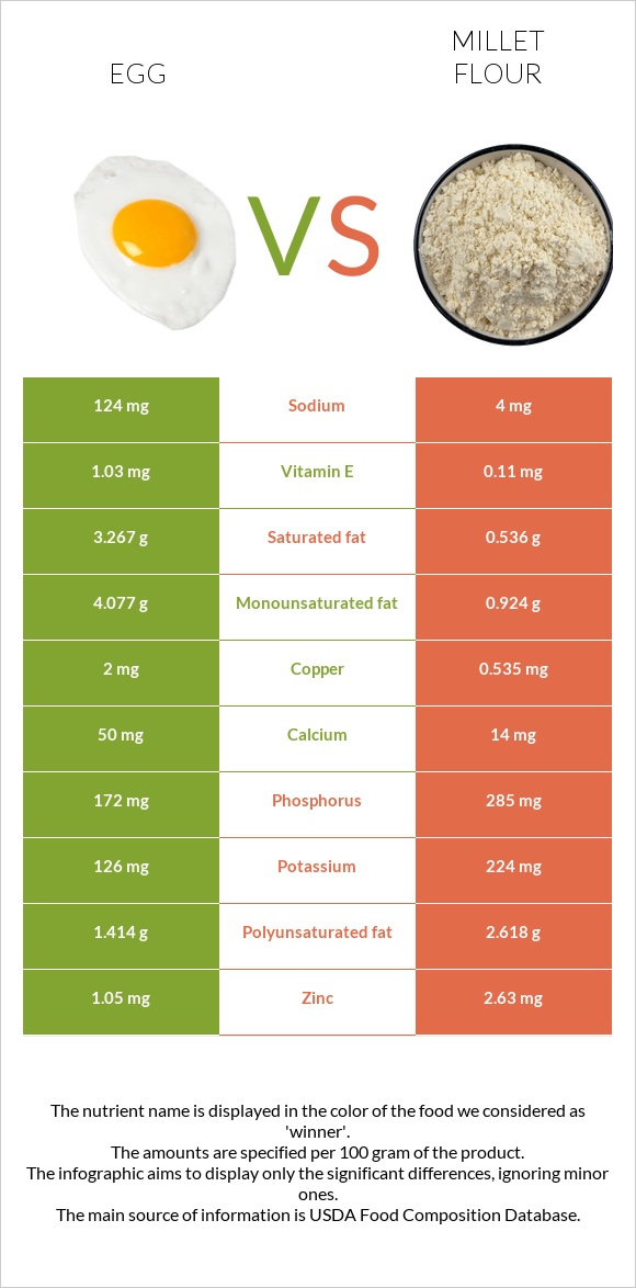 Հավկիթ vs Կորեկի ալյուր infographic