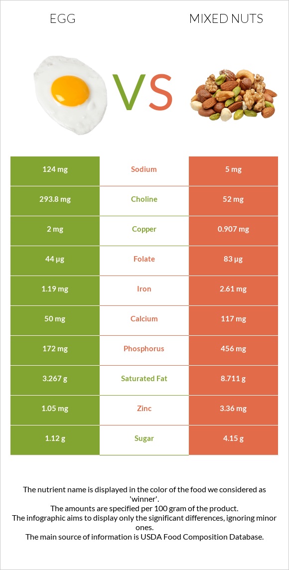 Egg vs. Mixed nuts — InDepth Nutrition Comparison