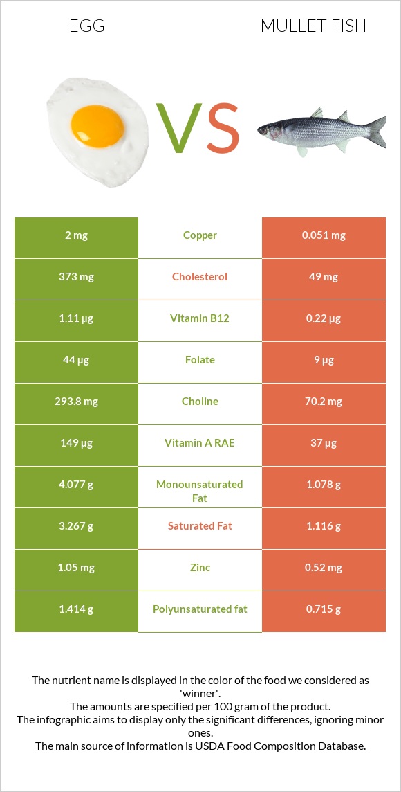 Հավկիթ vs Mullet fish infographic