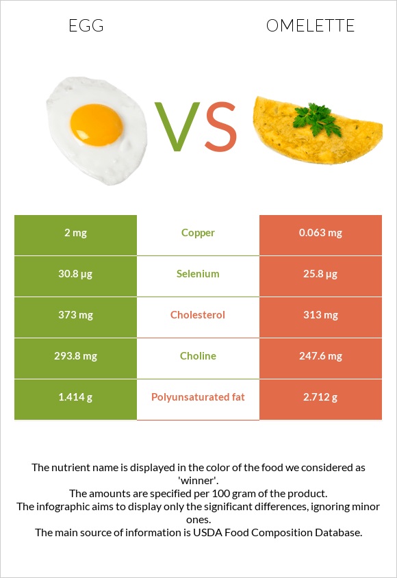 Egg vs Omelette infographic
