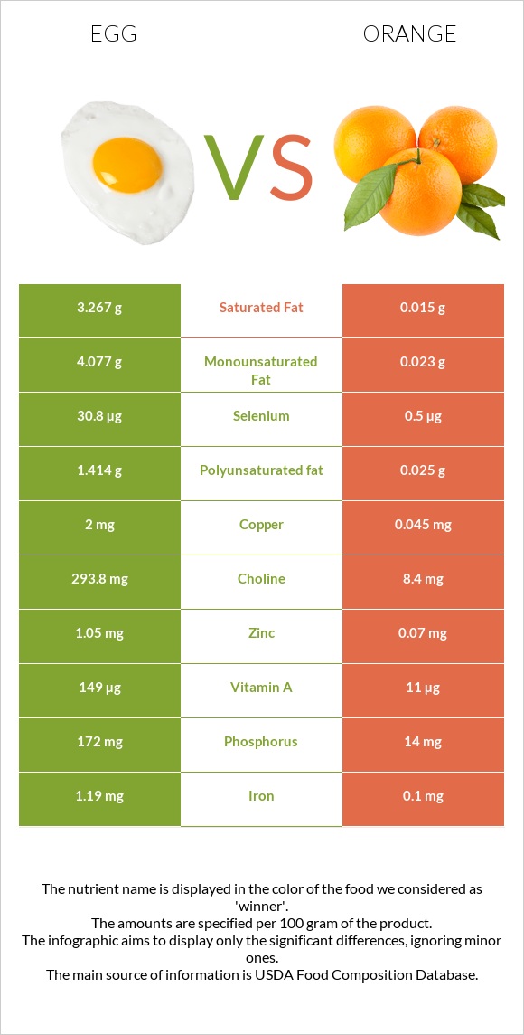 Egg vs Orange infographic