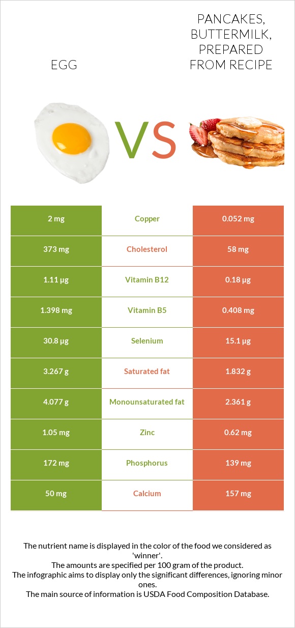 Egg vs Pancakes, buttermilk, prepared from recipe infographic