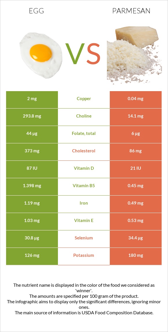 Egg vs Parmesan infographic