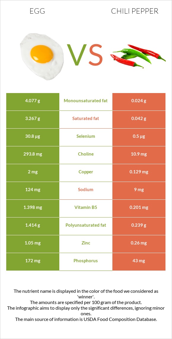 Egg vs Chili pepper infographic