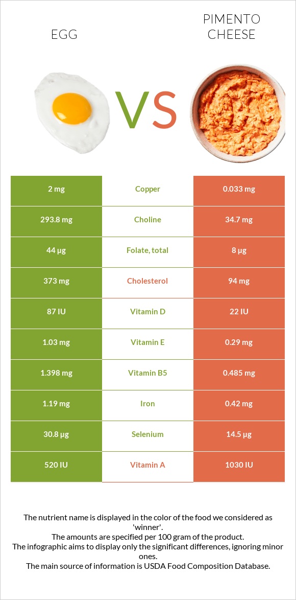 Egg vs Pimento Cheese infographic