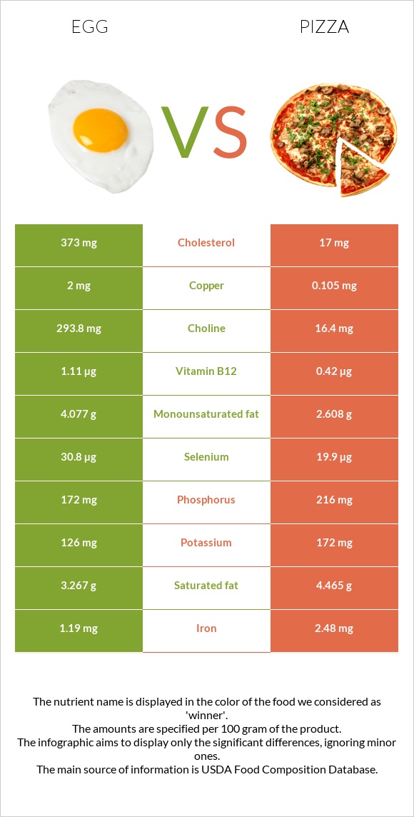 Egg vs Pizza infographic