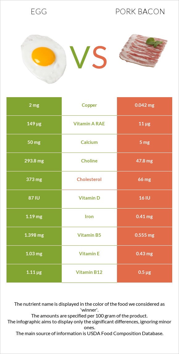 Egg vs Pork bacon infographic